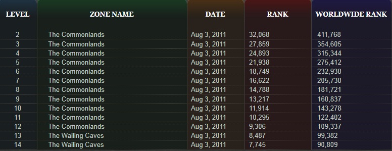How: Level 1-62 in Two Hours&nbsp;#EQ2