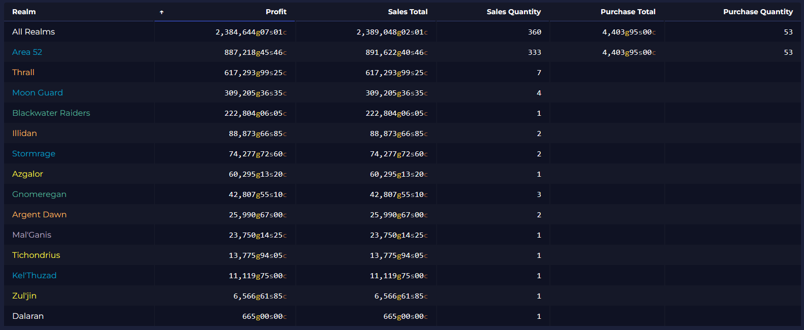[WoW] Gold Making Wrap Up – week 40 (2026)